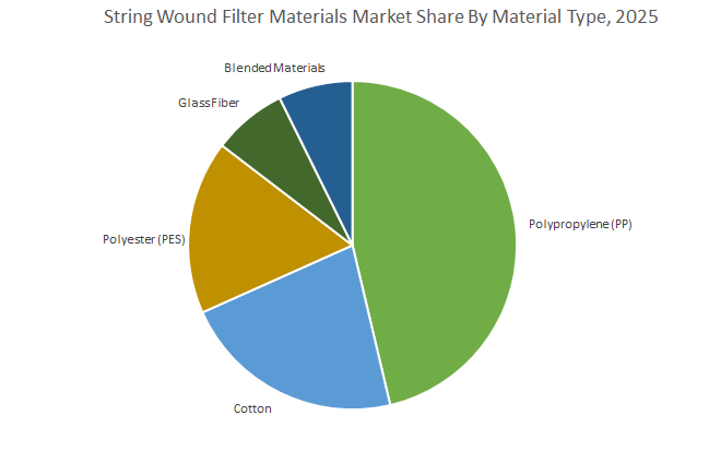 String Wound Filter Materials Market Share By Material Type, 2025